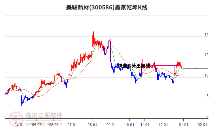 300586美聯(lián)新材贏家乾坤K線工具 300586美聯(lián)新材贏家乾坤K線工具