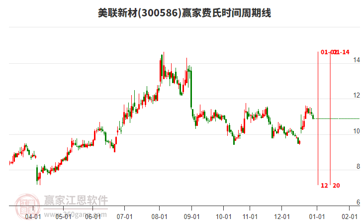 300586美聯(lián)新材費(fèi)氏時(shí)間周期線工具 300586美聯(lián)新材費(fèi)氏時(shí)間周期線工具