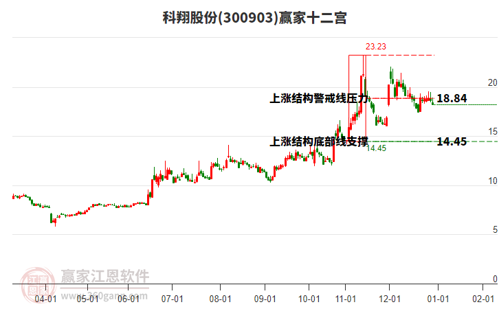 300903科翔股份贏家十二宮工具 300903科翔股份贏家十二宮工具