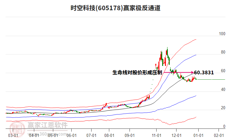 605178時(shí)空科技贏家極反通道工具