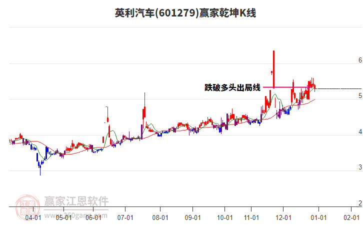 601279英利汽車贏家乾坤K線工具