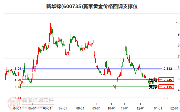 600735新華錦黃金價(jià)格回調(diào)支撐位工具 600735新華錦黃金價(jià)格回調(diào)支撐位工具