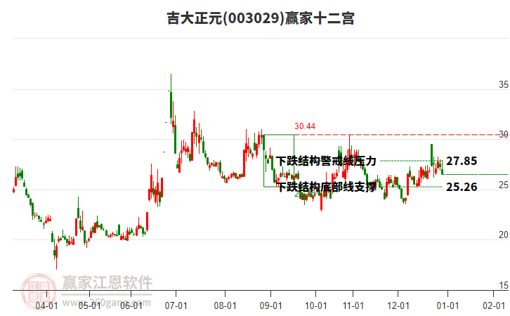 003029吉大正元贏家十二宮工具
