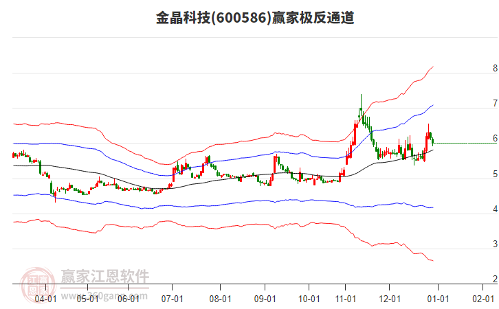 600586金晶科技贏家極反通道工具