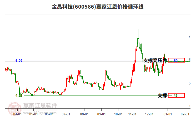 600586金晶科技江恩價(jià)格循環(huán)線工具