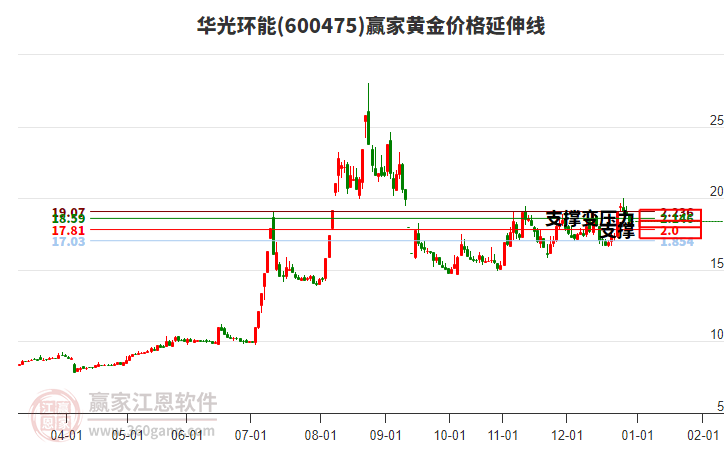 600475華光環(huán)能黃金價(jià)格延伸線工具