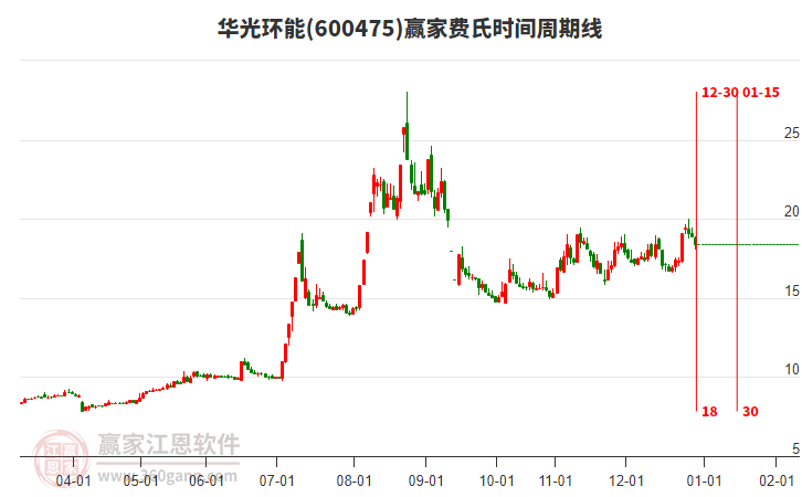 600475華光環(huán)能費(fèi)氏時(shí)間周期線工具