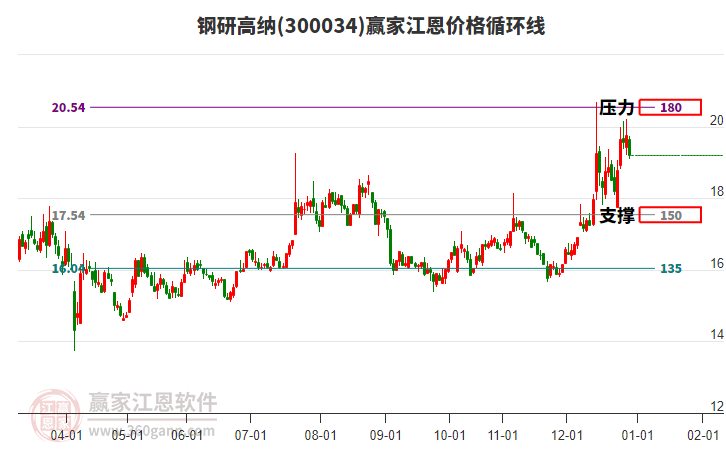 300034鋼研高納江恩價(jià)格循環(huán)線工具 300034鋼研高納江恩價(jià)格循環(huán)線工具