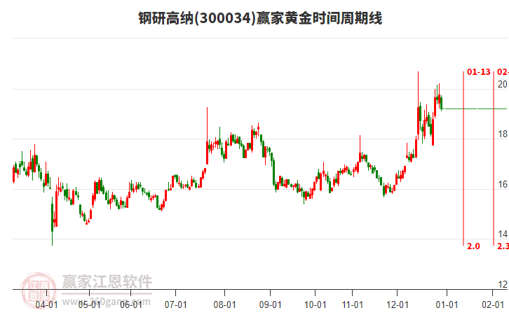 300034鋼研高納黃金時(shí)間周期線工具 300034鋼研高納黃金時(shí)間周期線工具