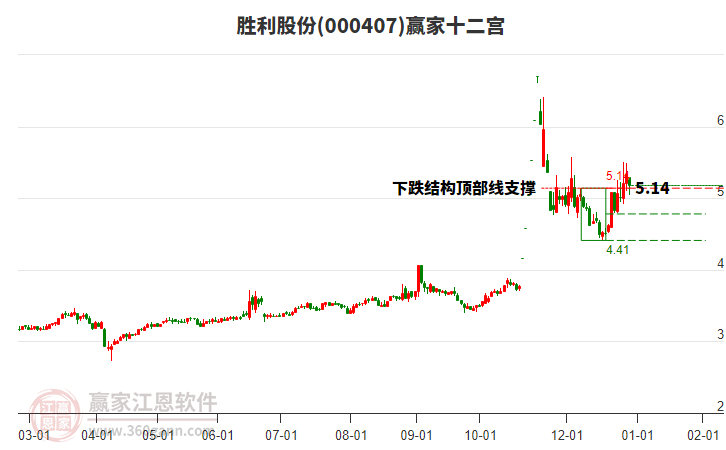 000407勝利股份贏家十二宮工具