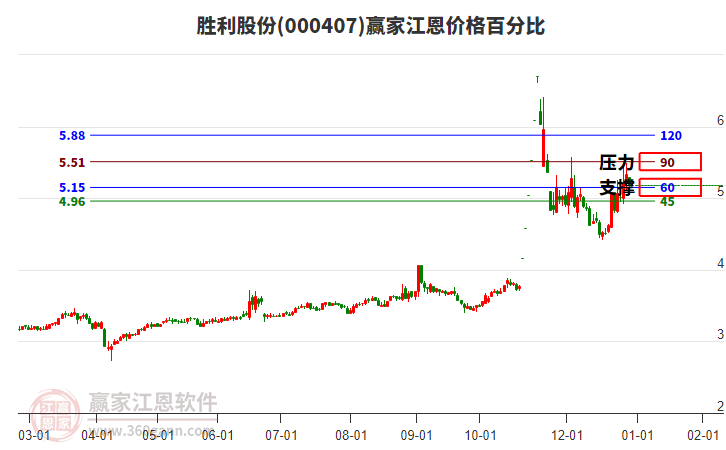 000407勝利股份江恩價(jià)格百分比工具