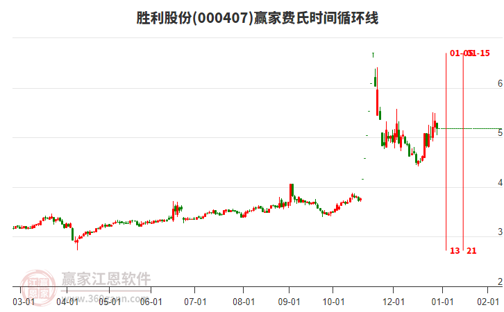 000407勝利股份費(fèi)氏時(shí)間循環(huán)線工具