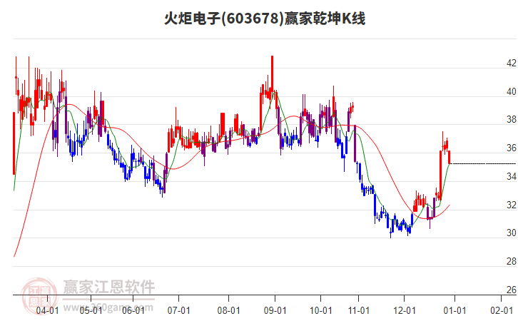 603678火炬電子贏家乾坤K線工具 603678火炬電子贏家乾坤K線工具