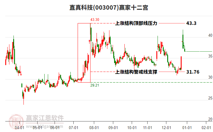003007直真科技贏家十二宮工具 003007直真科技贏家十二宮工具