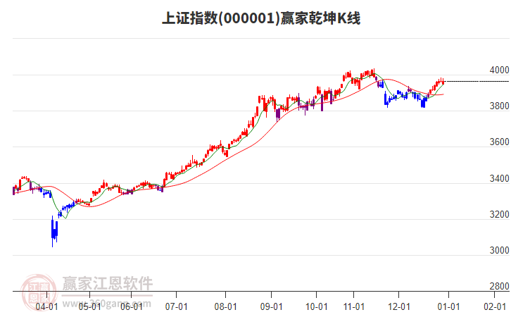 滬指贏家乾坤K線工具