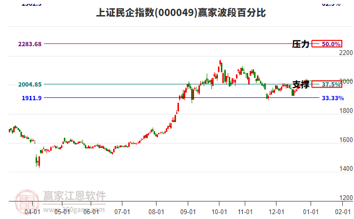上證民企指數(shù)贏家波段百分比工具 上證民企指數(shù)贏家波段百分比工具