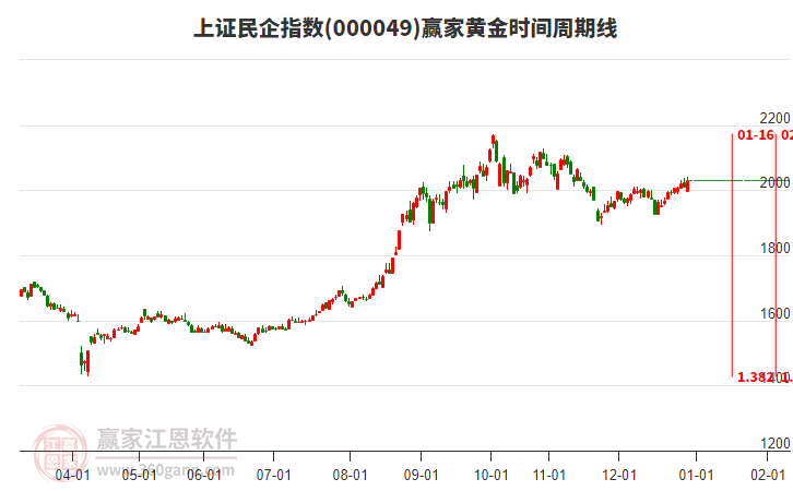 上證民企指數(shù)贏家黃金時(shí)間周期線工具 上證民企指數(shù)贏家黃金時(shí)間周期線工具