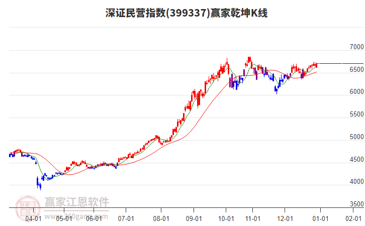 399337深證民營贏家乾坤K線工具