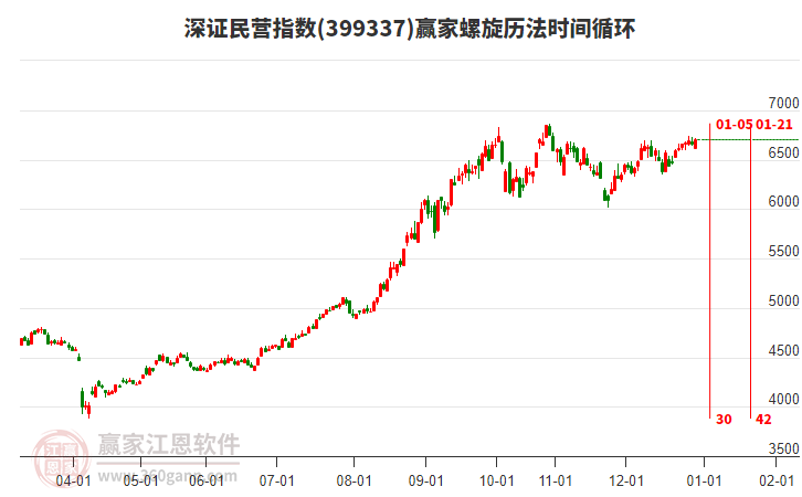 深證民營指數(shù)贏家螺旋歷法時間循環(huán)工具