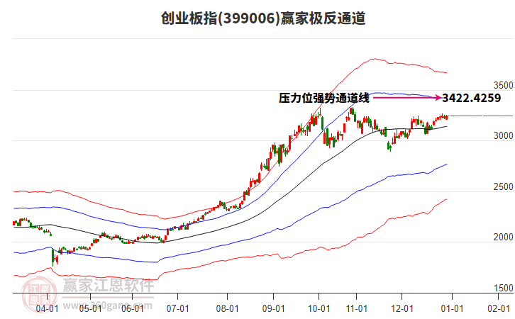 399006創(chuàng)業(yè)板指贏家極反通道工具