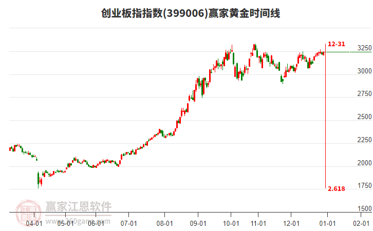 創(chuàng)業(yè)板指贏家黃金時(shí)間周期線工具