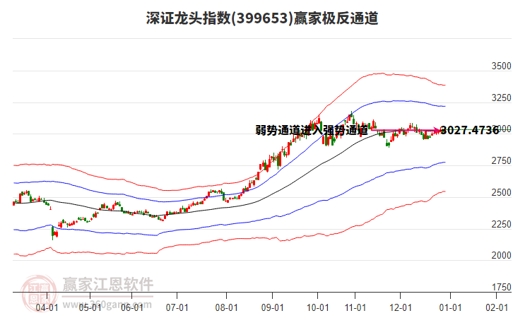 399653深證龍頭贏家極反通道工具