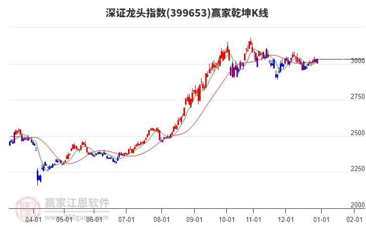 399653深證龍頭贏家乾坤K線工具