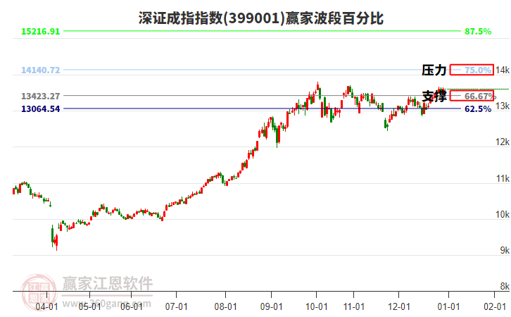 深證成指贏家波段百分比工具