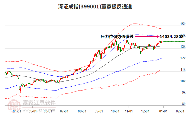 399001深證成指贏家極反通道工具