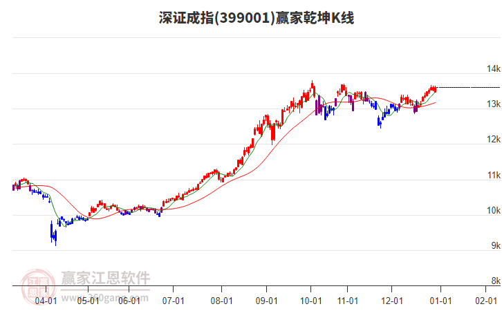 399001深證成指贏家乾坤K線工具