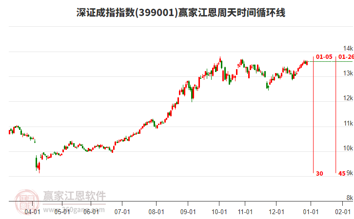 深證成指贏家江恩周天時間循環(huán)線工具