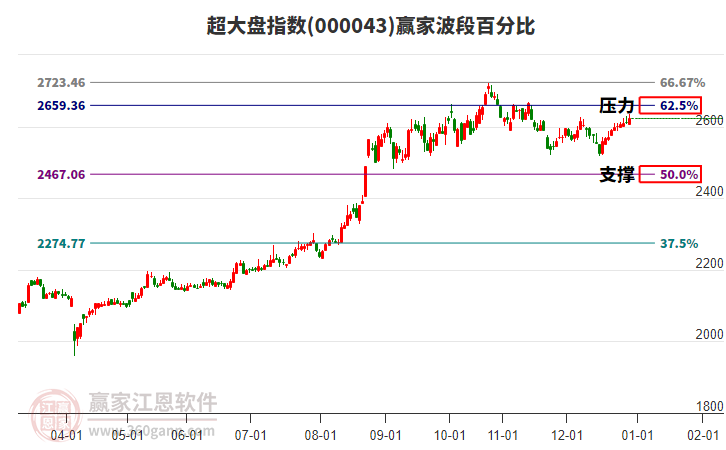 超大盤(pán)指數(shù)贏(yíng)家波段百分比工具