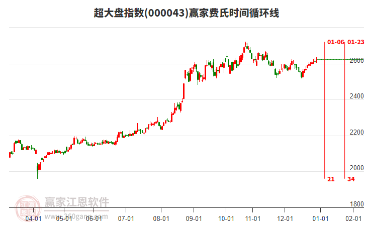 超大盤(pán)指數(shù)贏(yíng)家費(fèi)氏時(shí)間循環(huán)線(xiàn)工具