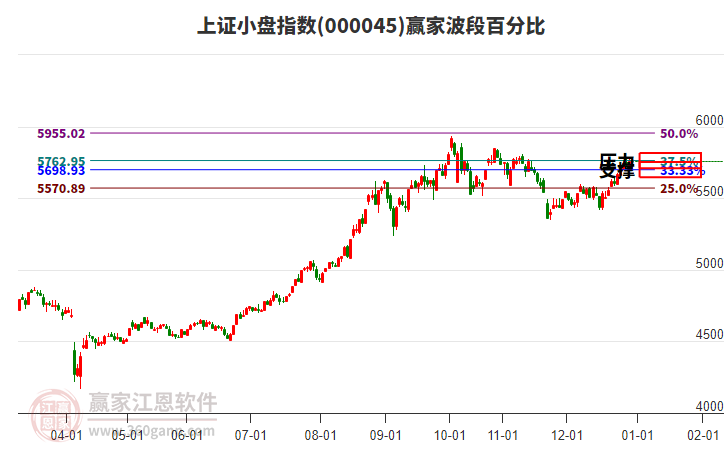 上證小盤(pán)指數(shù)贏家波段百分比工具