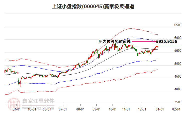000045上證小盤(pán)贏家極反通道工具