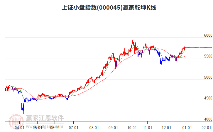 000045上證小盤(pán)贏家乾坤K線工具