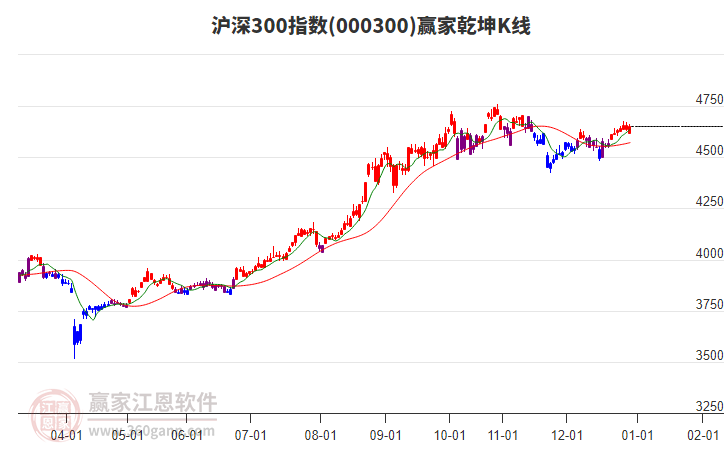 000300滬深300贏家乾坤K線工具