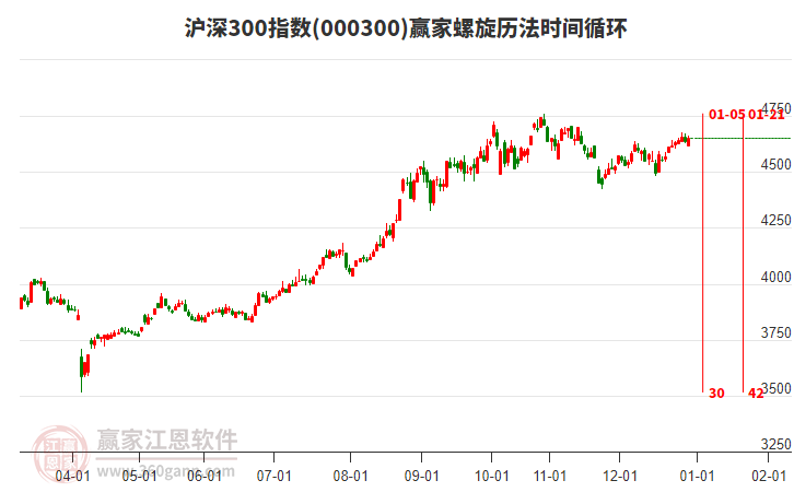 滬深300指數(shù)贏家螺旋歷法時(shí)間循環(huán)工具