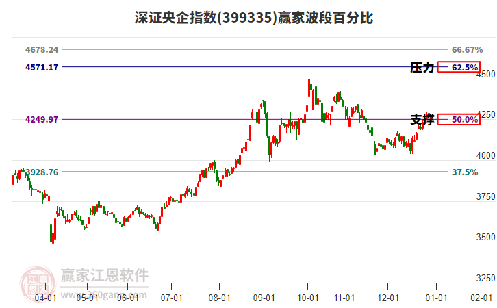 深證央企指數(shù)贏家波段百分比工具 深證央企指數(shù)贏家波段百分比工具
