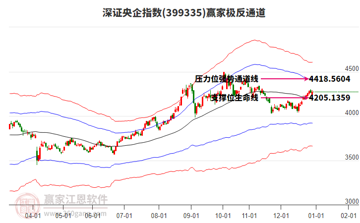 399335深證央企贏家極反通道工具 399335深證央企贏家極反通道工具