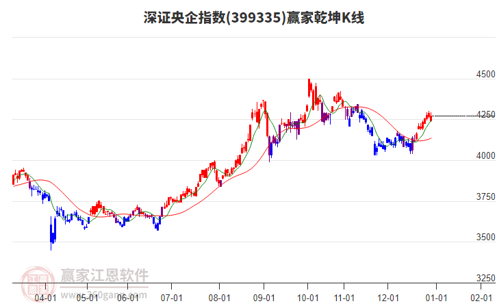 399335深證央企贏家乾坤K線工具 399335深證央企贏家乾坤K線工具