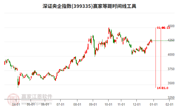深證央企指數(shù)贏家等距時(shí)間周期線工具 深證央企指數(shù)贏家等距時(shí)間周期線工具