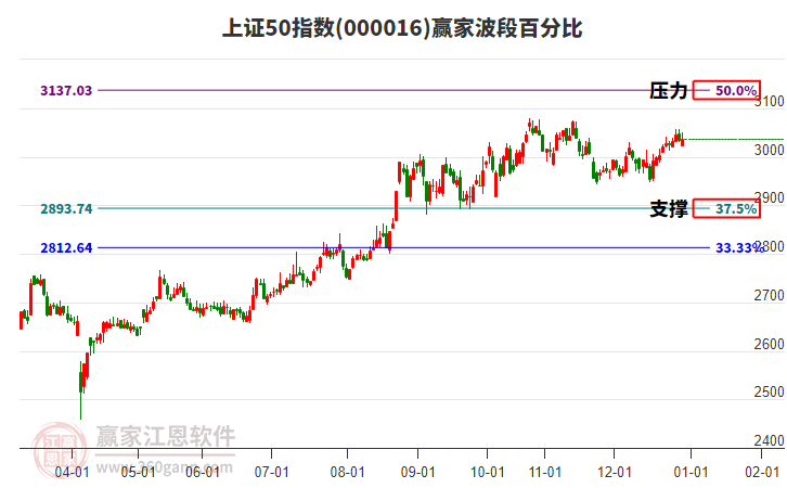 上證50指數(shù)贏家波段百分比工具