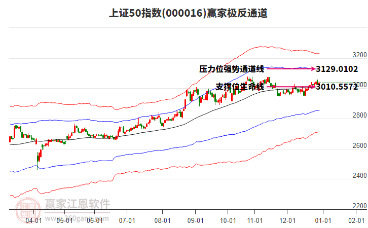 000016上證50贏家極反通道工具