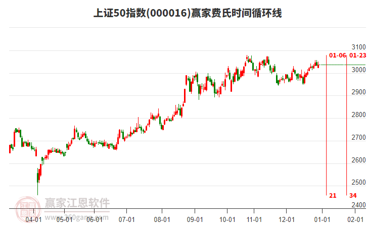 上證50指數(shù)贏家費氏時間循環(huán)線工具