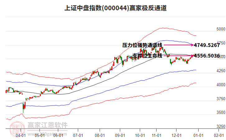 000044上證中盤贏家極反通道工具