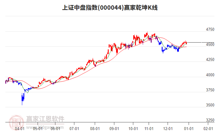 000044上證中盤贏家乾坤K線工具