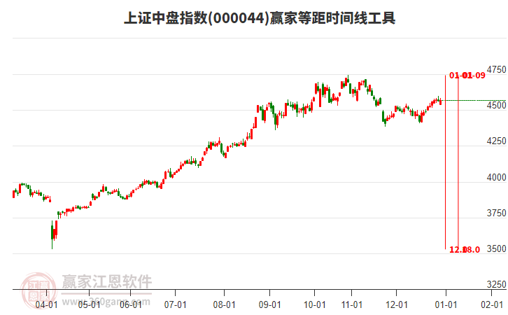 上證中盤指數(shù)贏家等距時間周期線工具