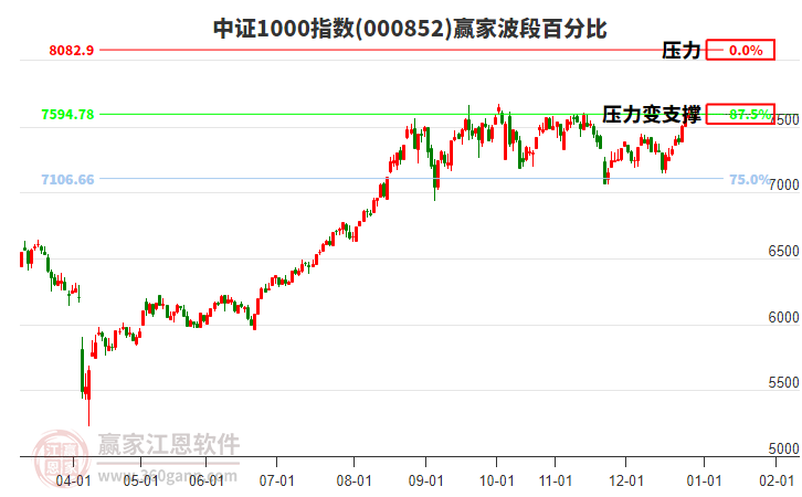 中證1000指數(shù)贏家波段百分比工具 中證1000指數(shù)贏家波段百分比工具