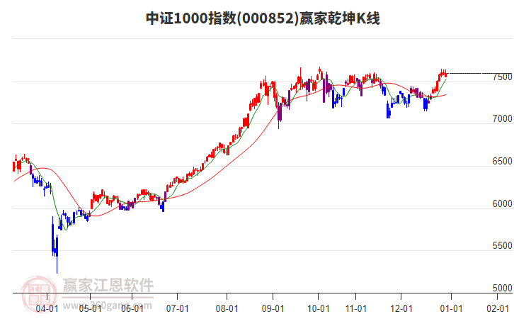 000852中證1000贏家乾坤K線工具 000852中證1000贏家乾坤K線工具